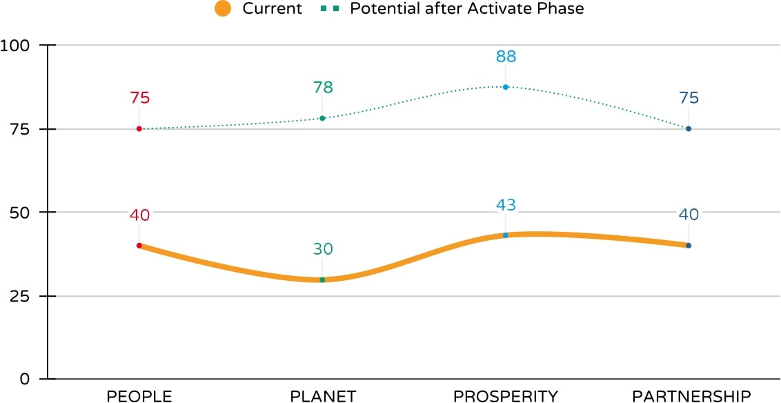 NSI IMPACT MATURITY CURVE