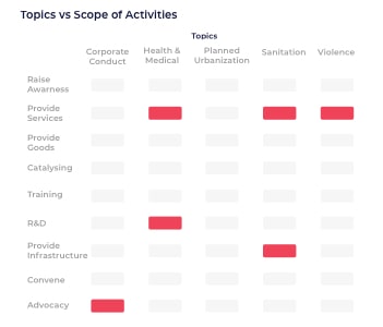 Topic and Activity Grid